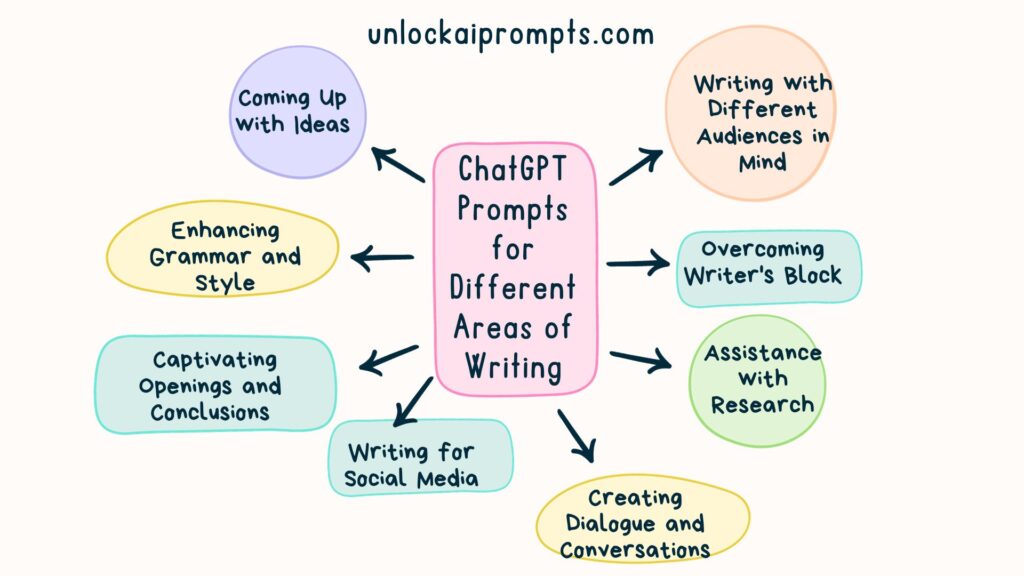 best chatgpt prompts for writing