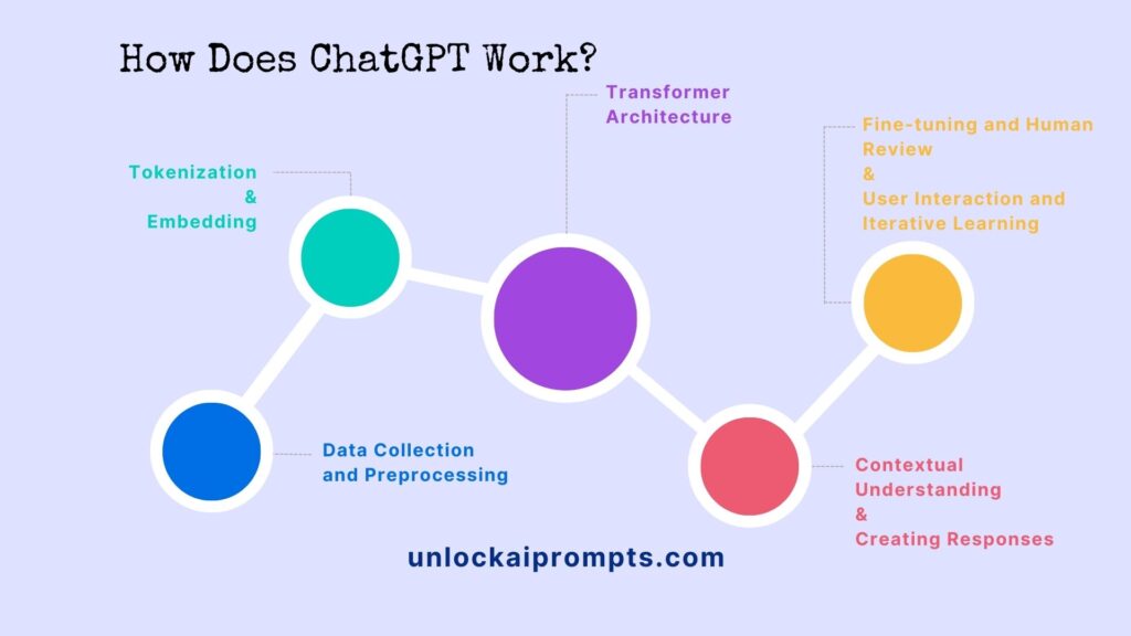 how does chatgpt work